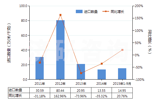 2011-2015年9月中國未漂白或漂白的純人纖短纖機織物(按重量計人造纖維短纖含量在85%及以上)(HS55161100)進口量及增速統計